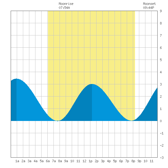 West Point tide chart for Saturday, July 26, 2025