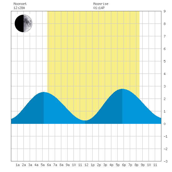 West Point tide chart for Wednesday, July 2, 2025