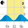 West Point tide chart for Wednesday, July 2, 2025