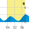 West Point tide chart for Sunday, July 6, 2025