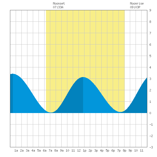 West Point tide chart for Sunday, August 10, 2025