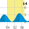 West Point tide chart for Thursday, August 14, 2025