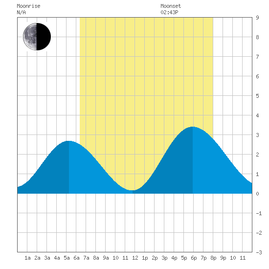 West Point tide chart for Saturday, August 16, 2025