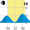 West Point tide chart for Saturday, August 16, 2025