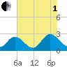 West Point tide chart for Friday, August 1, 2025