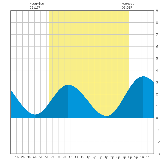 West Point tide chart for Wednesday, August 20, 2025