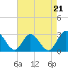 West Point tide chart for Thursday, August 21, 2025