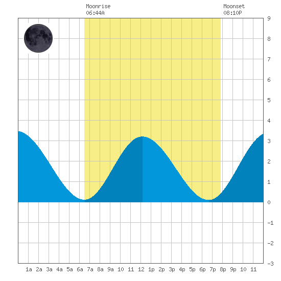 West Point tide chart for Saturday, August 23, 2025