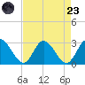 West Point tide chart for Saturday, August 23, 2025