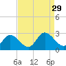 West Point tide chart for Friday, August 29, 2025