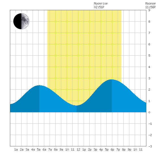 West Point tide chart for Sunday, August 31, 2025