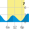 West Point tide chart for Thursday, August 7, 2025