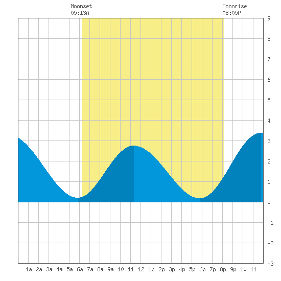 West Point tide chart for Friday, August 8, 2025