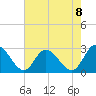 West Point tide chart for Friday, August 8, 2025