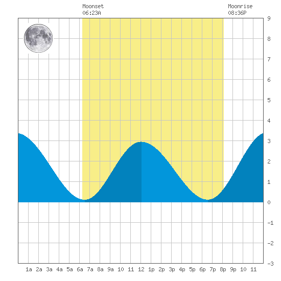 West Point tide chart for Saturday, August 9, 2025
