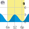 West Point tide chart for Saturday, August 9, 2025