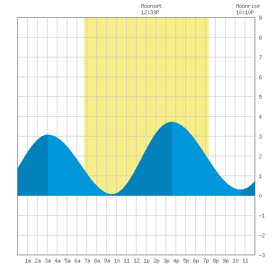 West Point tide chart for Friday, September 12, 2025