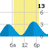 West Point tide chart for Saturday, September 13, 2025