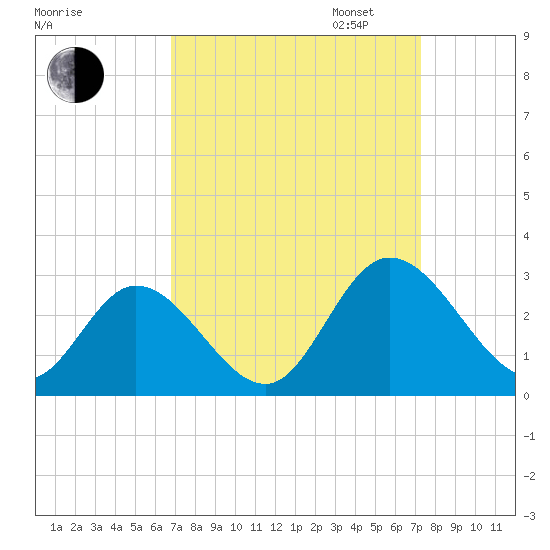 West Point tide chart for Sunday, September 14, 2025
