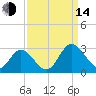 West Point tide chart for Sunday, September 14, 2025