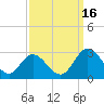 West Point tide chart for Tuesday, September 16, 2025