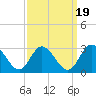 West Point tide chart for Friday, September 19, 2025