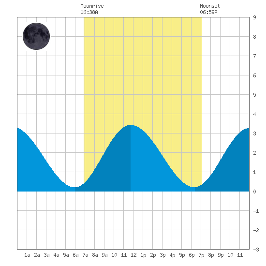 West Point tide chart for Sunday, September 21, 2025