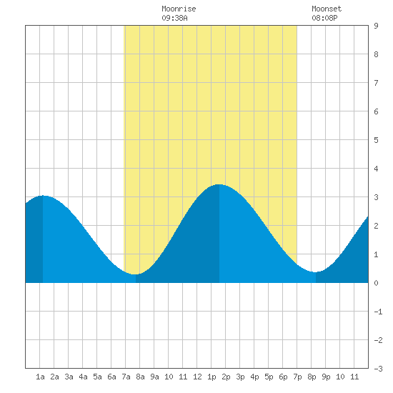 West Point tide chart for Wednesday, September 24, 2025