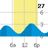 West Point tide chart for Saturday, September 27, 2025