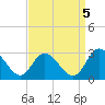 West Point tide chart for Friday, September 5, 2025