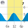 West Point tide chart for Sunday, September 7, 2025
