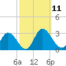West Point tide chart for Saturday, October 11, 2025