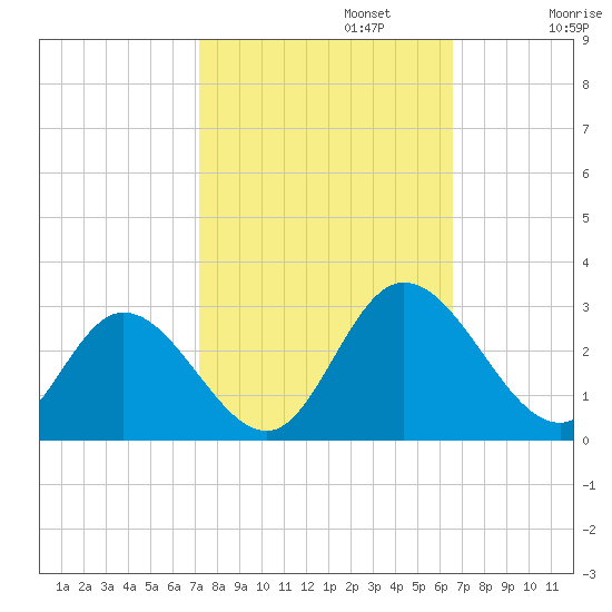 West Point tide chart for Sunday, October 12, 2025