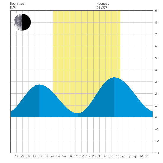 West Point tide chart for Monday, October 13, 2025