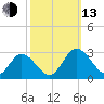 West Point tide chart for Monday, October 13, 2025