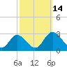West Point tide chart for Tuesday, October 14, 2025