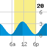 West Point tide chart for Monday, October 20, 2025