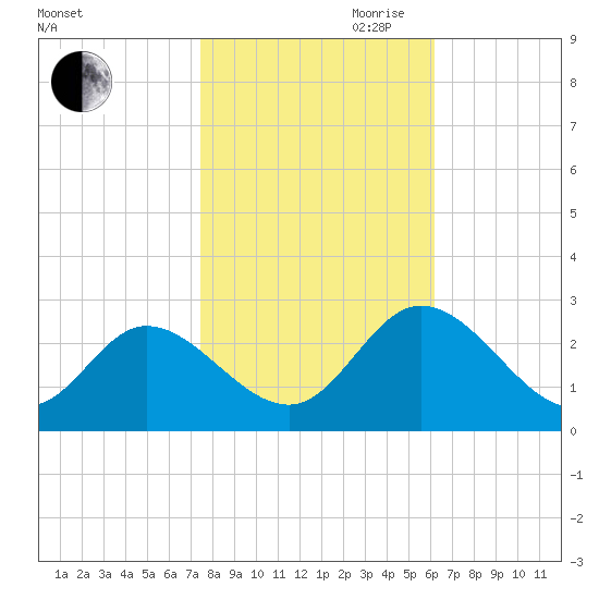 West Point tide chart for Wednesday, October 29, 2025