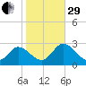 West Point tide chart for Wednesday, October 29, 2025
