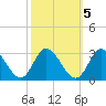 West Point tide chart for Sunday, October 5, 2025