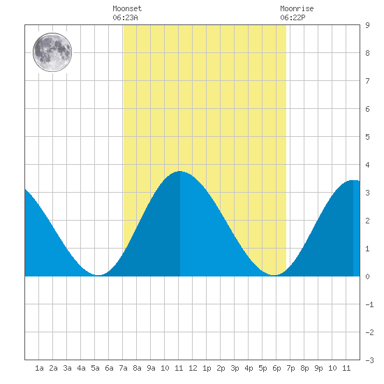 West Point tide chart for Monday, October 6, 2025