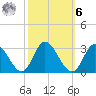 West Point tide chart for Monday, October 6, 2025