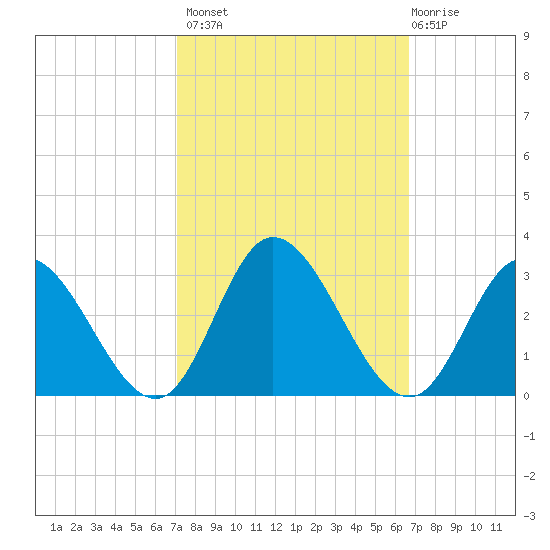 West Point tide chart for Tuesday, October 7, 2025