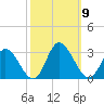 West Point tide chart for Thursday, October 9, 2025