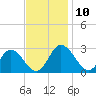 West Point tide chart for Monday, November 10, 2025