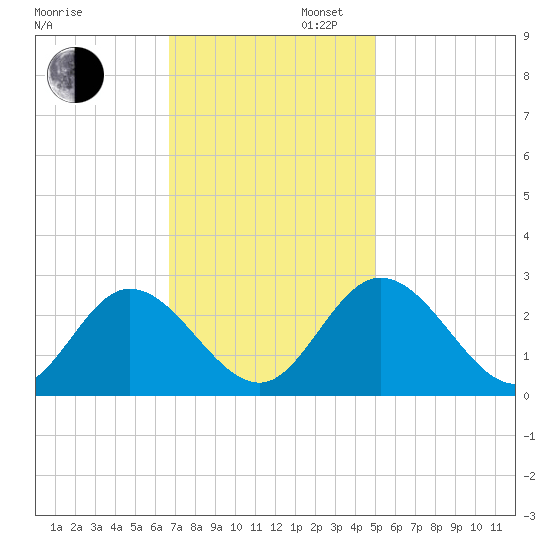 West Point tide chart for Wednesday, November 12, 2025