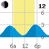 West Point tide chart for Wednesday, November 12, 2025