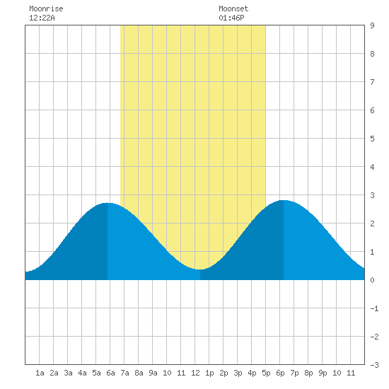 West Point tide chart for Thursday, November 13, 2025