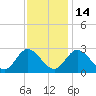 West Point tide chart for Friday, November 14, 2025