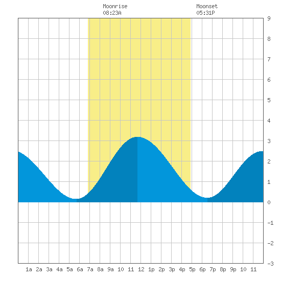 West Point tide chart for Friday, November 21, 2025